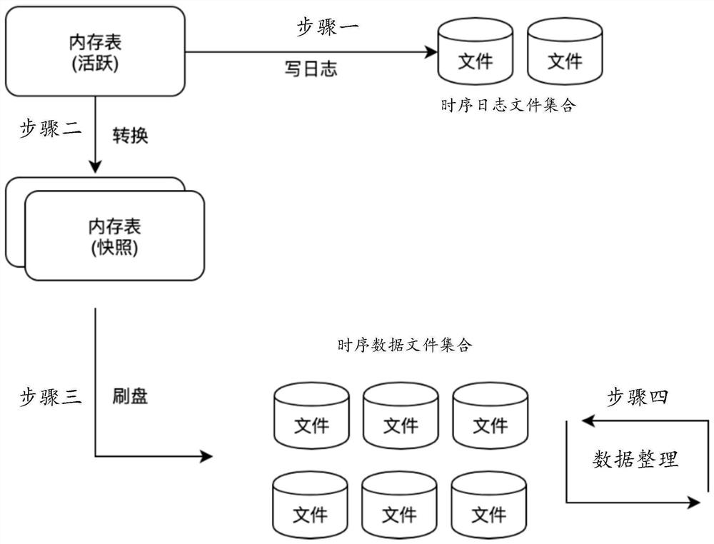 Data processing method and device