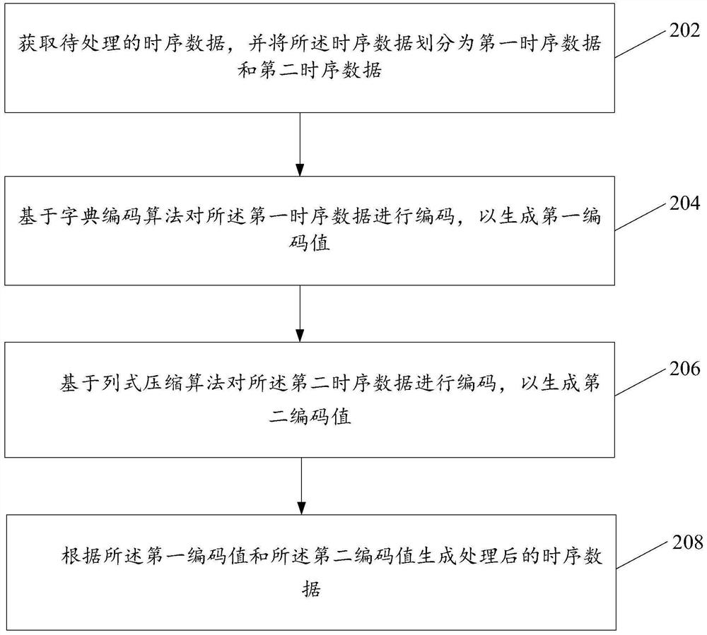 Data processing method and device