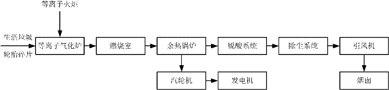 Plasma waste treatment system and method