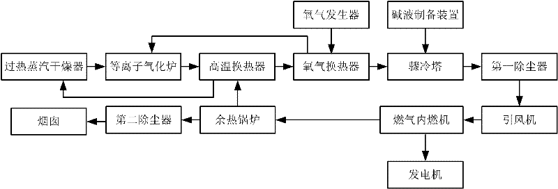 Plasma waste treatment system and method