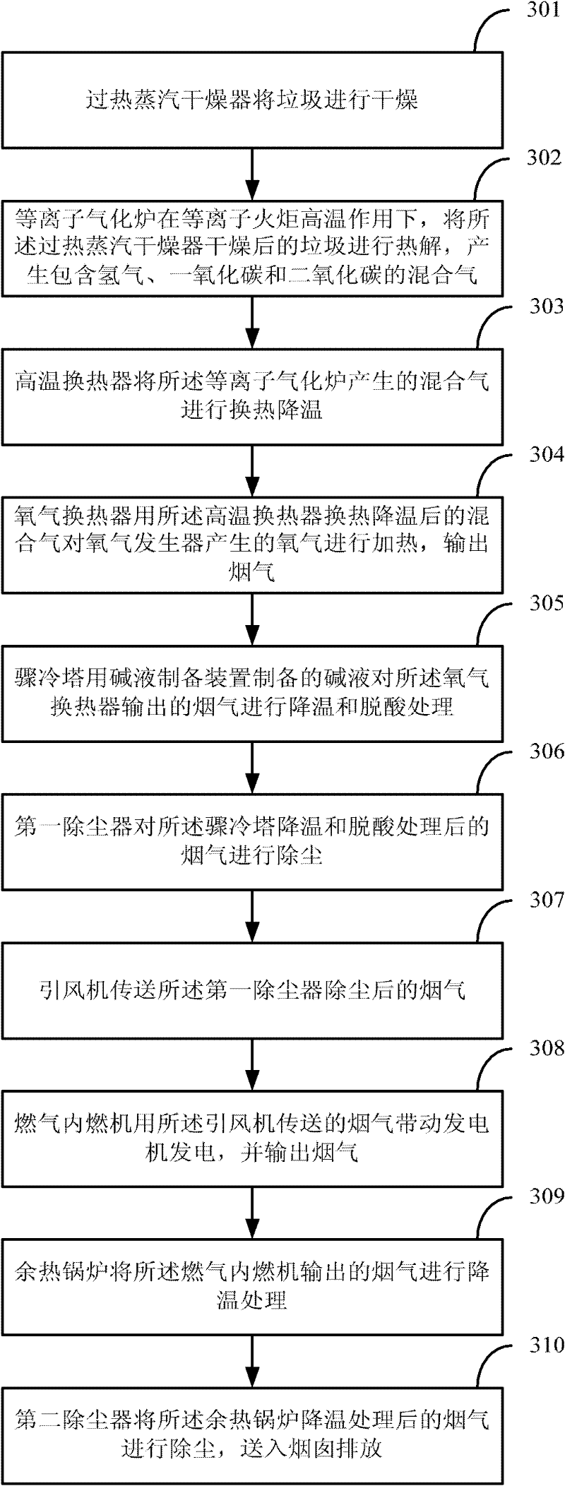 Plasma waste treatment system and method