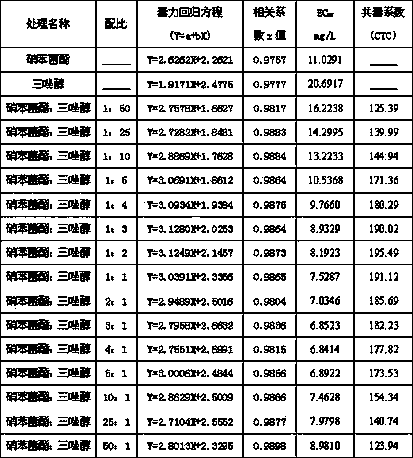 Sterilization composition containing meptyldinocap and triadimenol