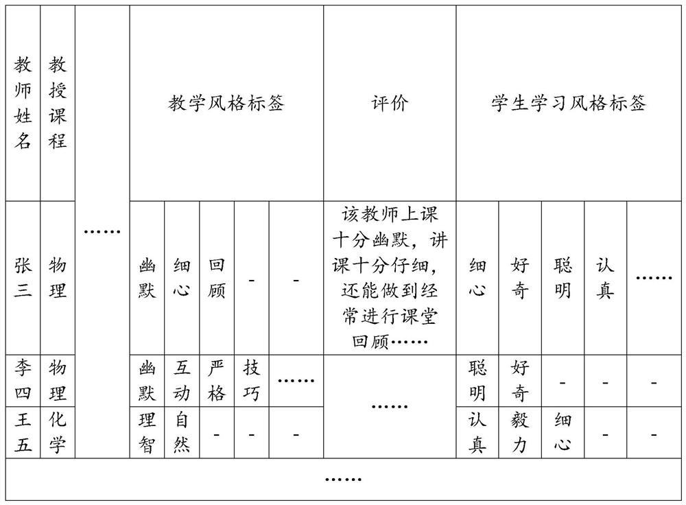 Personalized course recommendation method and device based on big data and career planning