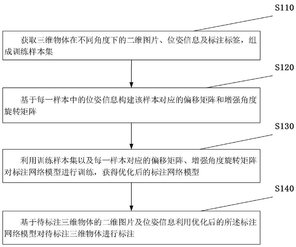 Digital labeling method and device for three-dimensional object