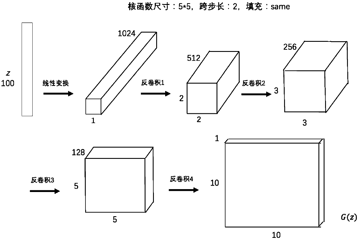 A fog computing industrial protocol construction method and system based on a generative adversarial network