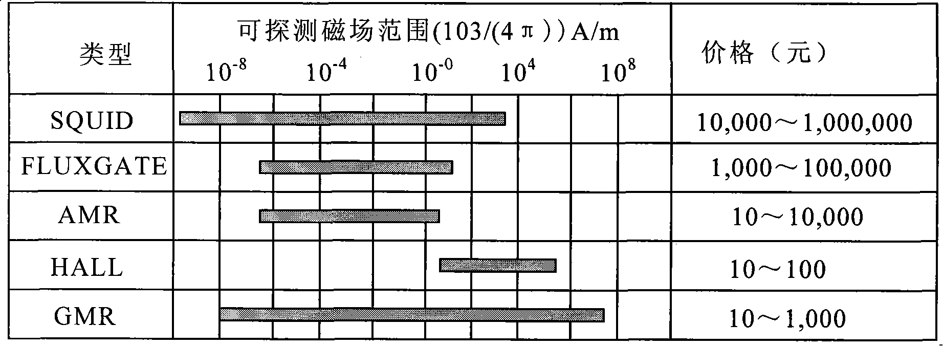 Electric transverse currents detecting sensor based on strong magnetic resistance and method thereof