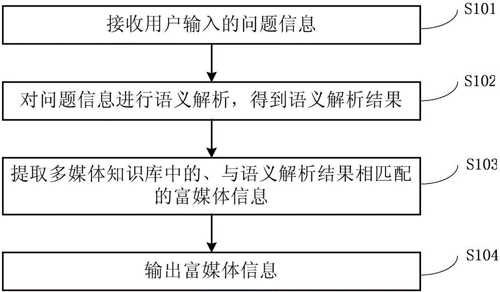 Method and system for processing information facing question answering robot