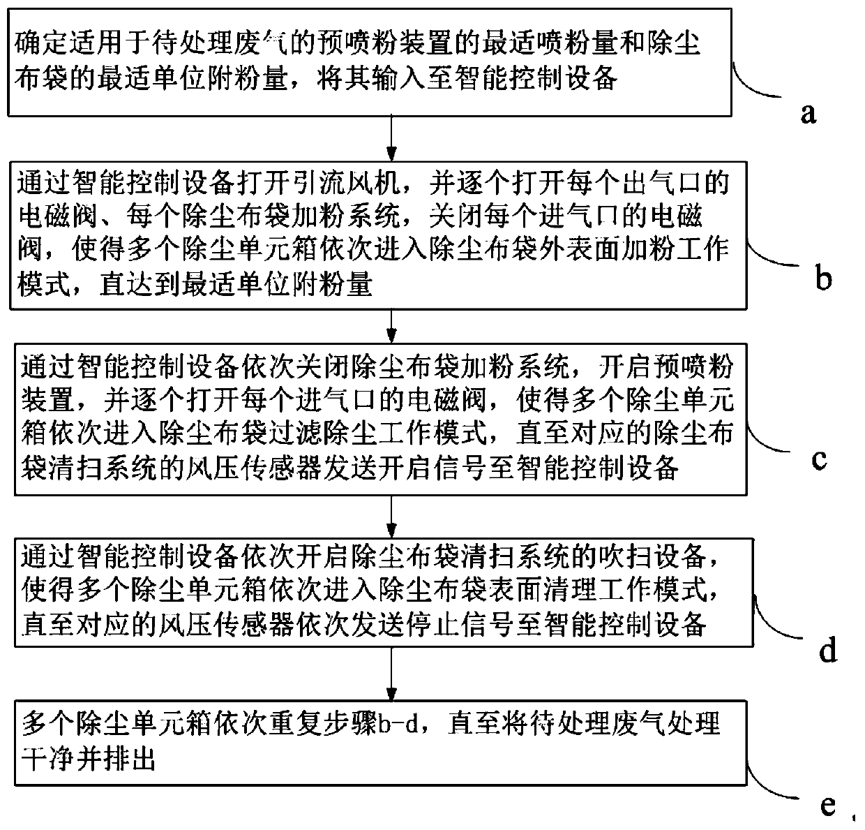 Processing system and method for waste gas containing sticky dust