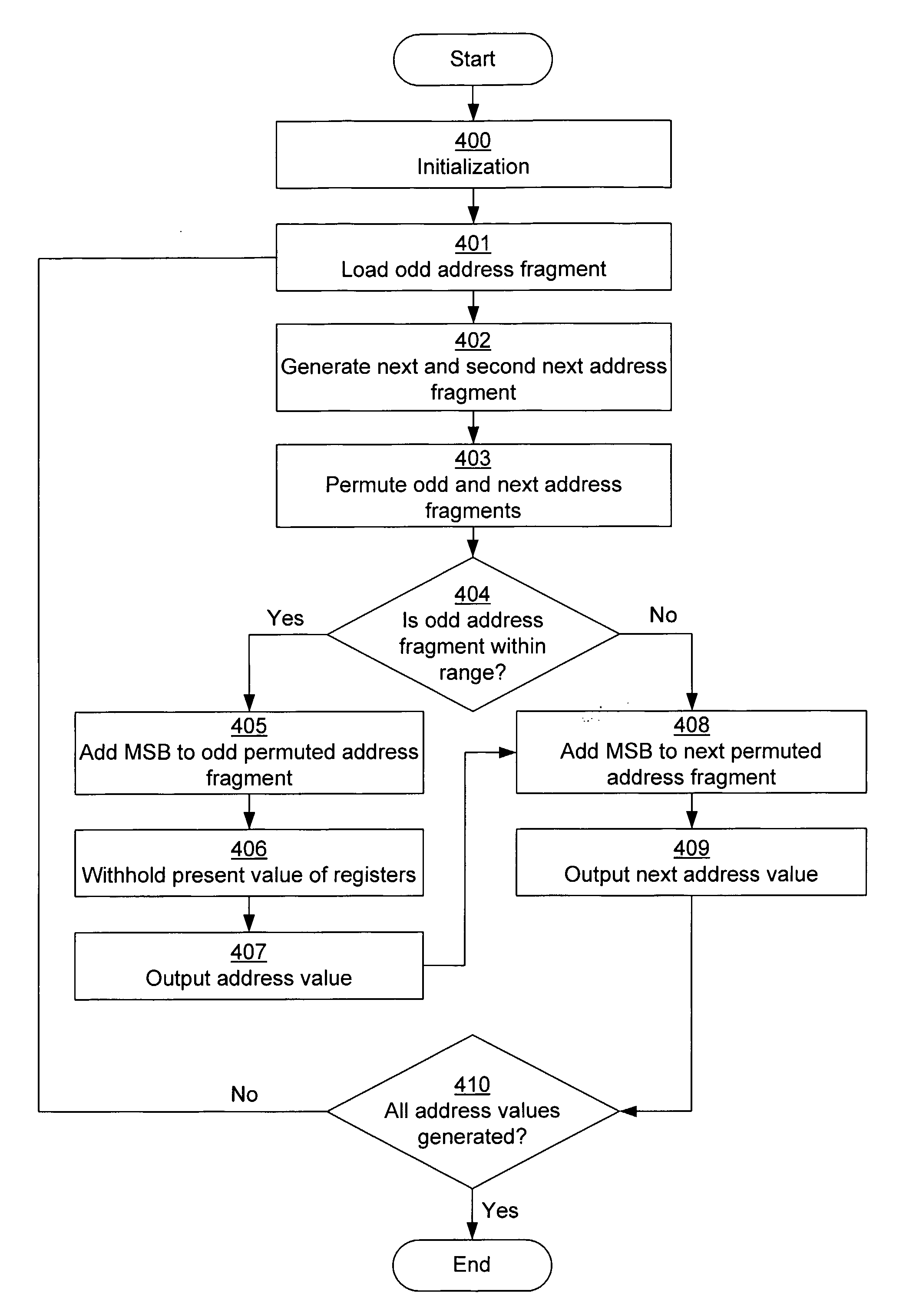 Address generator for an interleaver memory and a deinterleaver memory