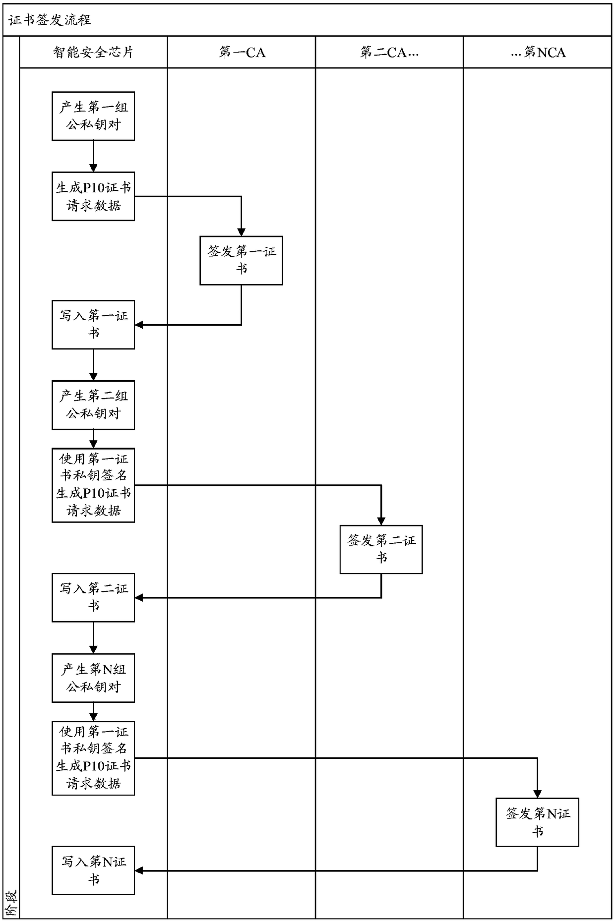 Multi-certificate issuing and verifying method based on intelligent security chip