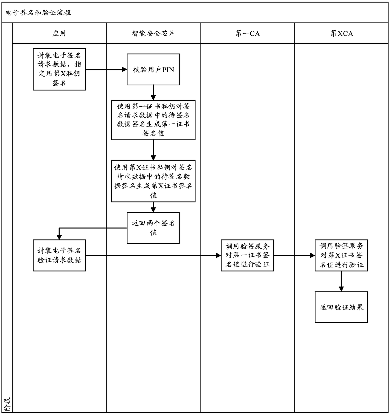 Multi-certificate issuing and verifying method based on intelligent security chip