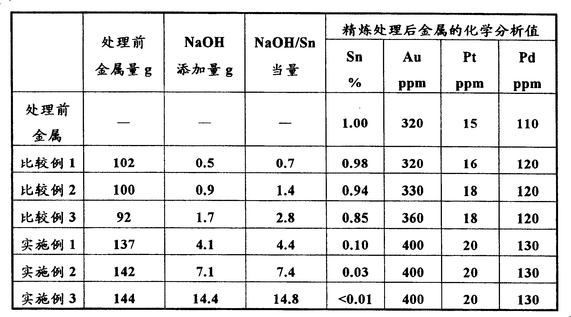 Dry type refining method for copper