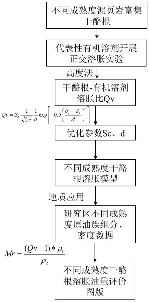 Novel method for quantifying shale organic matter swelling oil and experimental device thereof