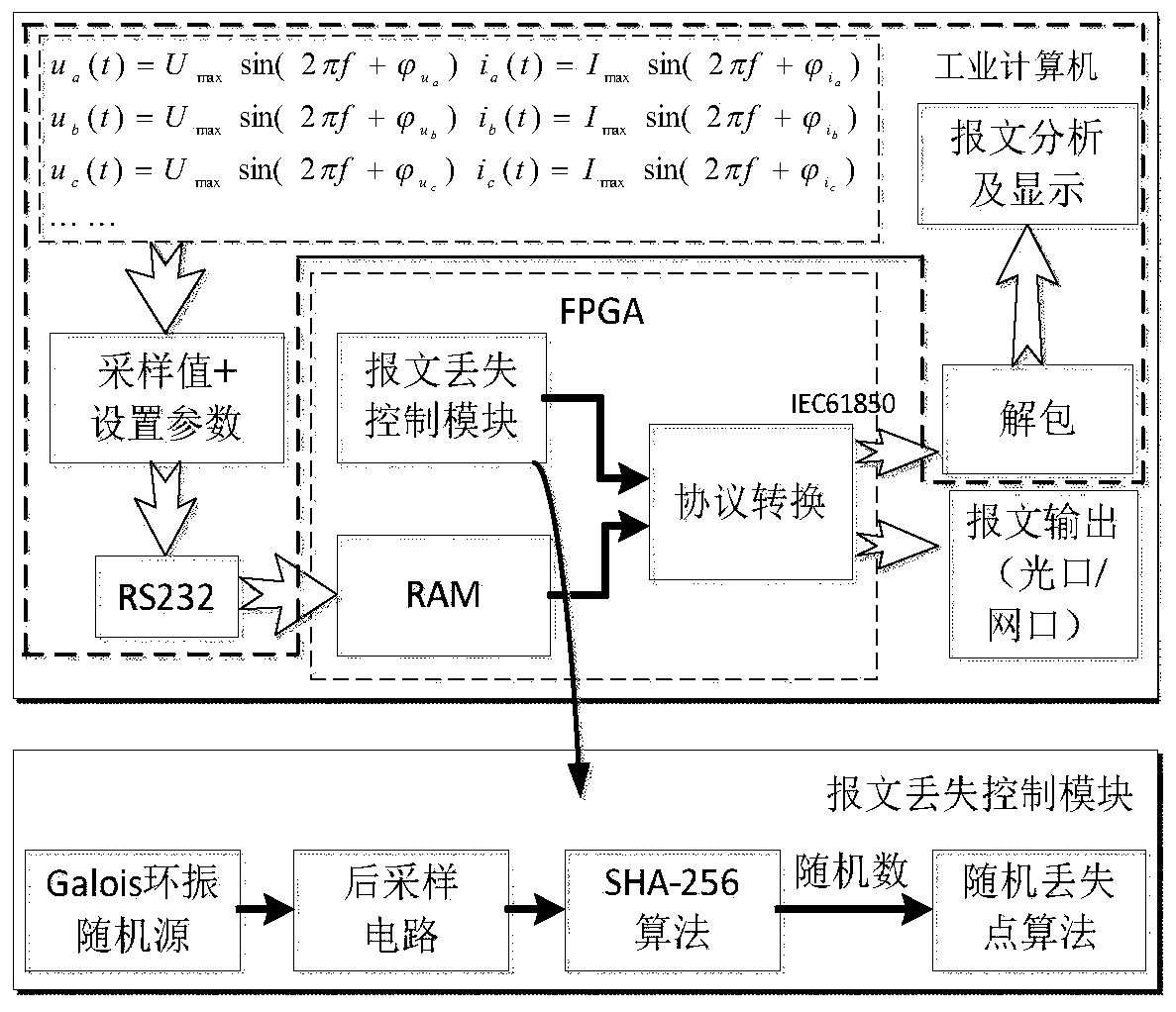 A message generating system and method for realizing the output function of sampling value message loss control