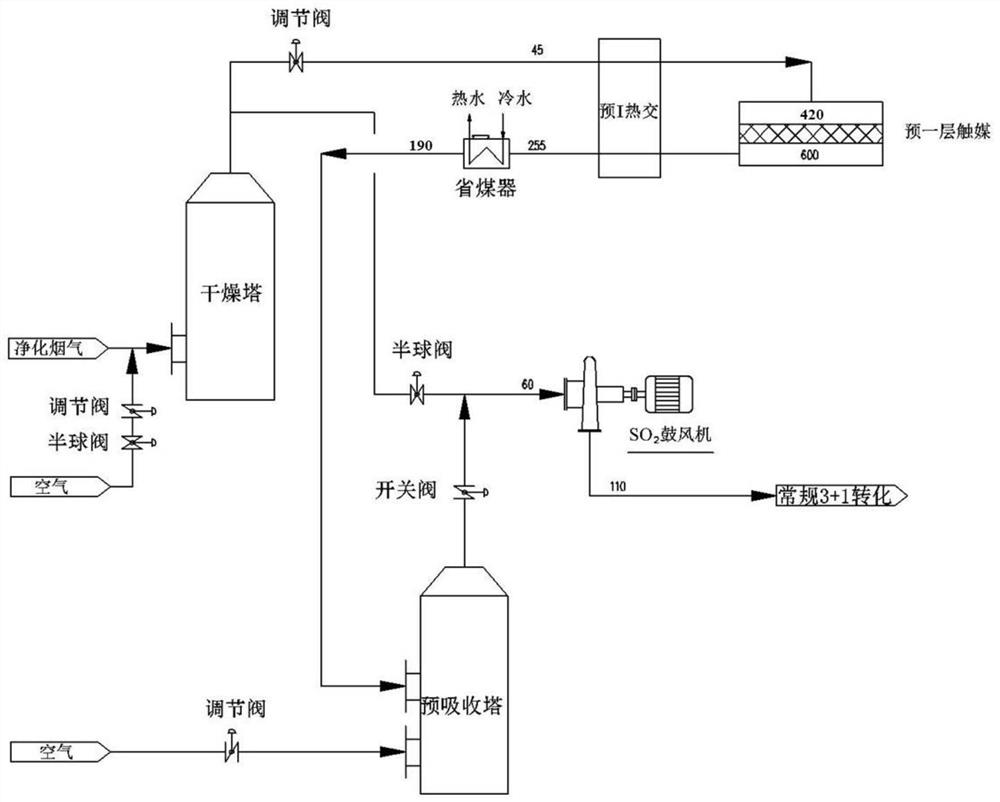 a high concentration so  <sub>2</sub> conversion acid production process