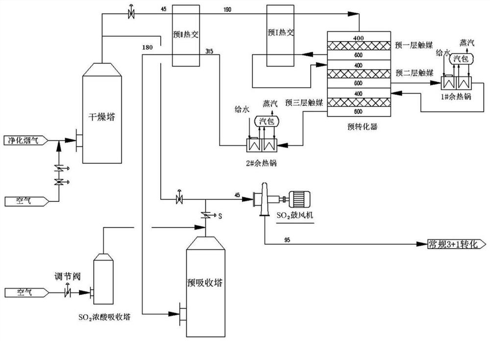 a high concentration so  <sub>2</sub> conversion acid production process