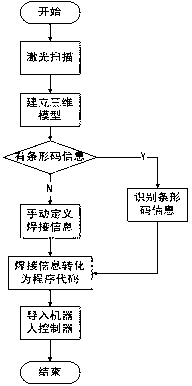 Welding robot control method