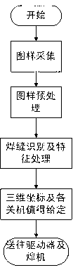 Welding robot control method