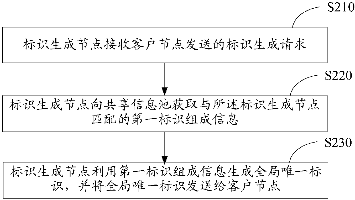 Identifier generation and management method, node, system and storage device