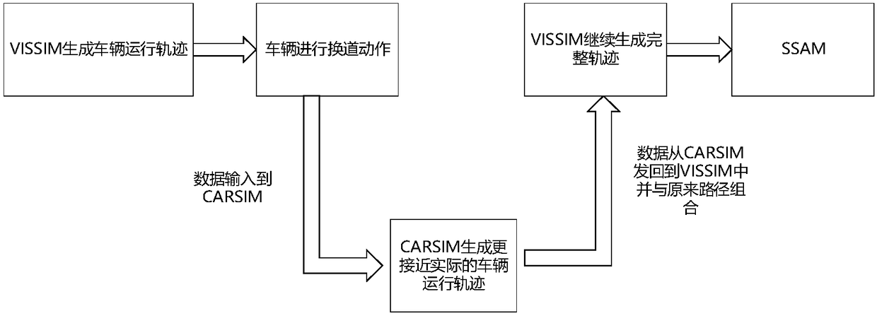 Microscopic traffic flow co-simulation platform fusing vehicle dynamics, simulation method and safety evaluation method