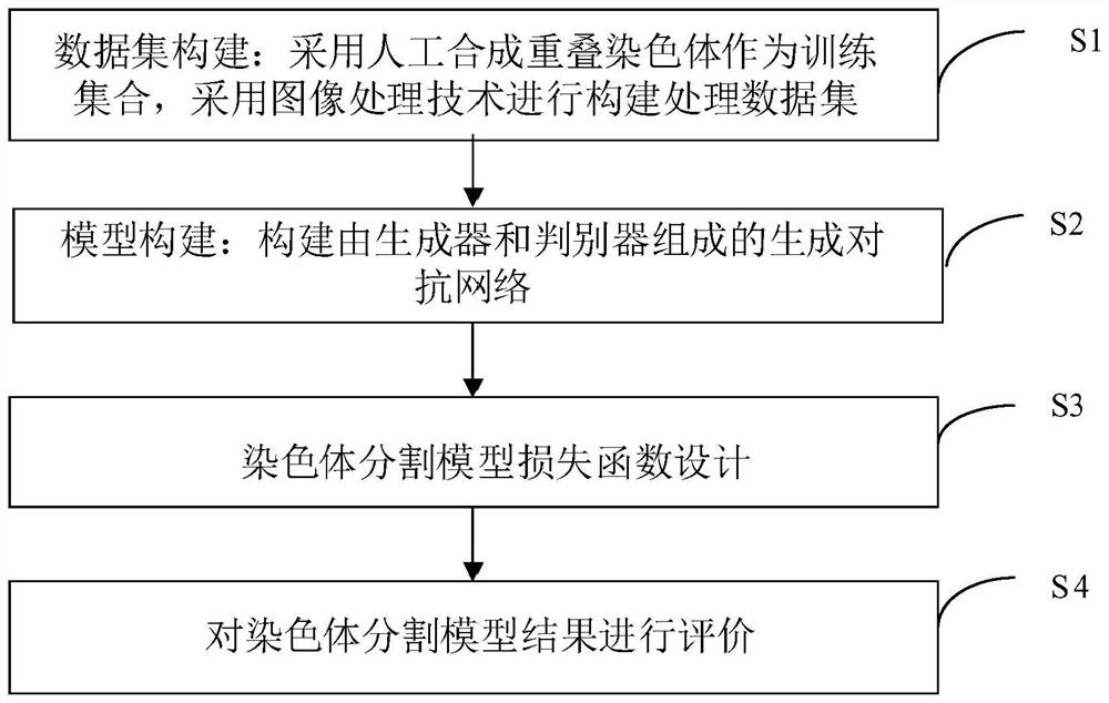 Automatic overlapping chromosome segmentation method based on adversarial learning multi-scale features