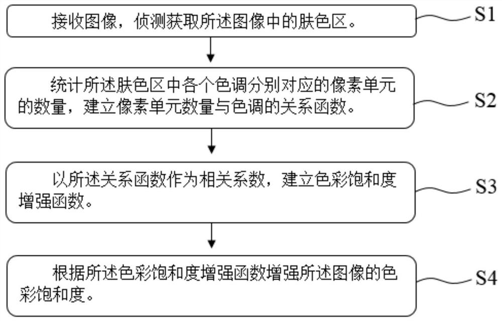 Image color saturation enhancement method, computer storage medium and display device