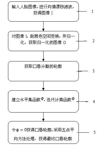 Oral-lip image automatic segmenting method based on Chinese medical inspection