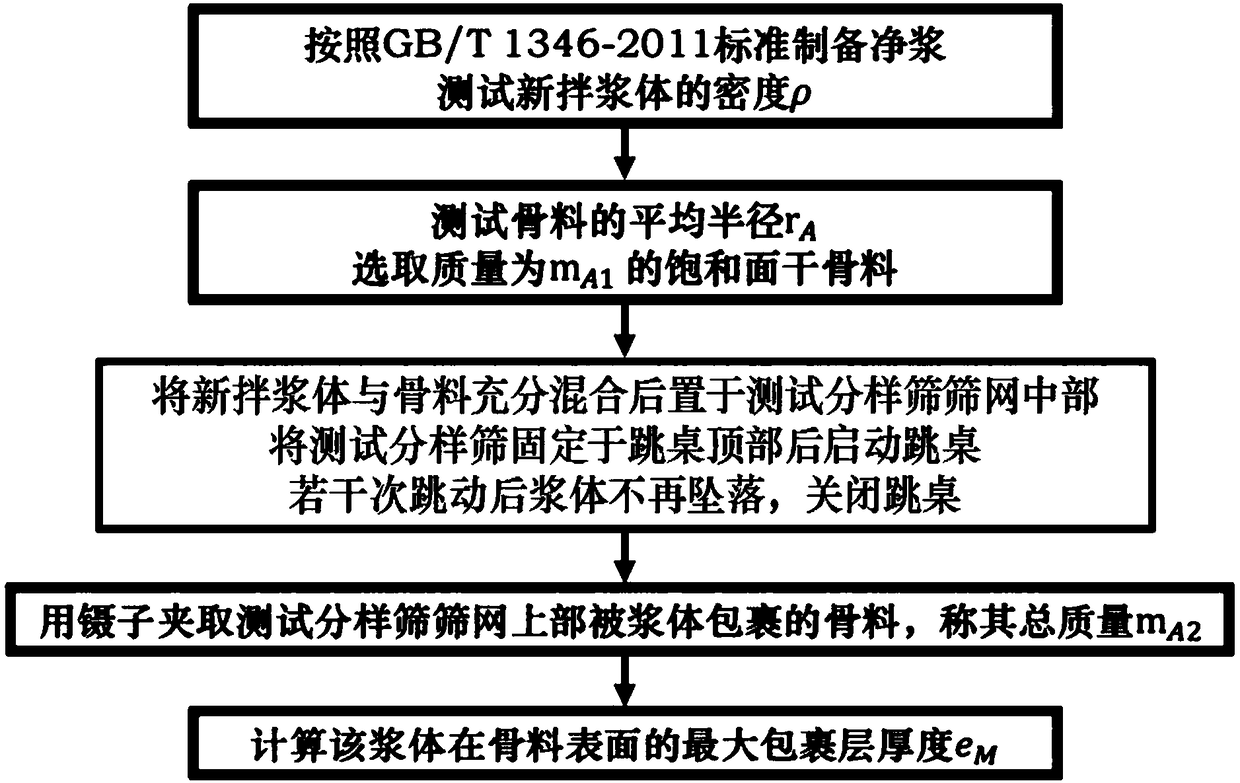 Method for testing maximum wrapping layer thickness of slurry at aggregate surface in permeable concrete