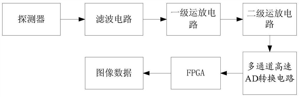 High-speed large-area-array infrared imaging circuit