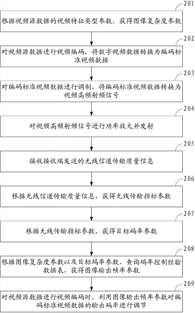 Method, device and system of code rate self-adaptive control in wireless transmission