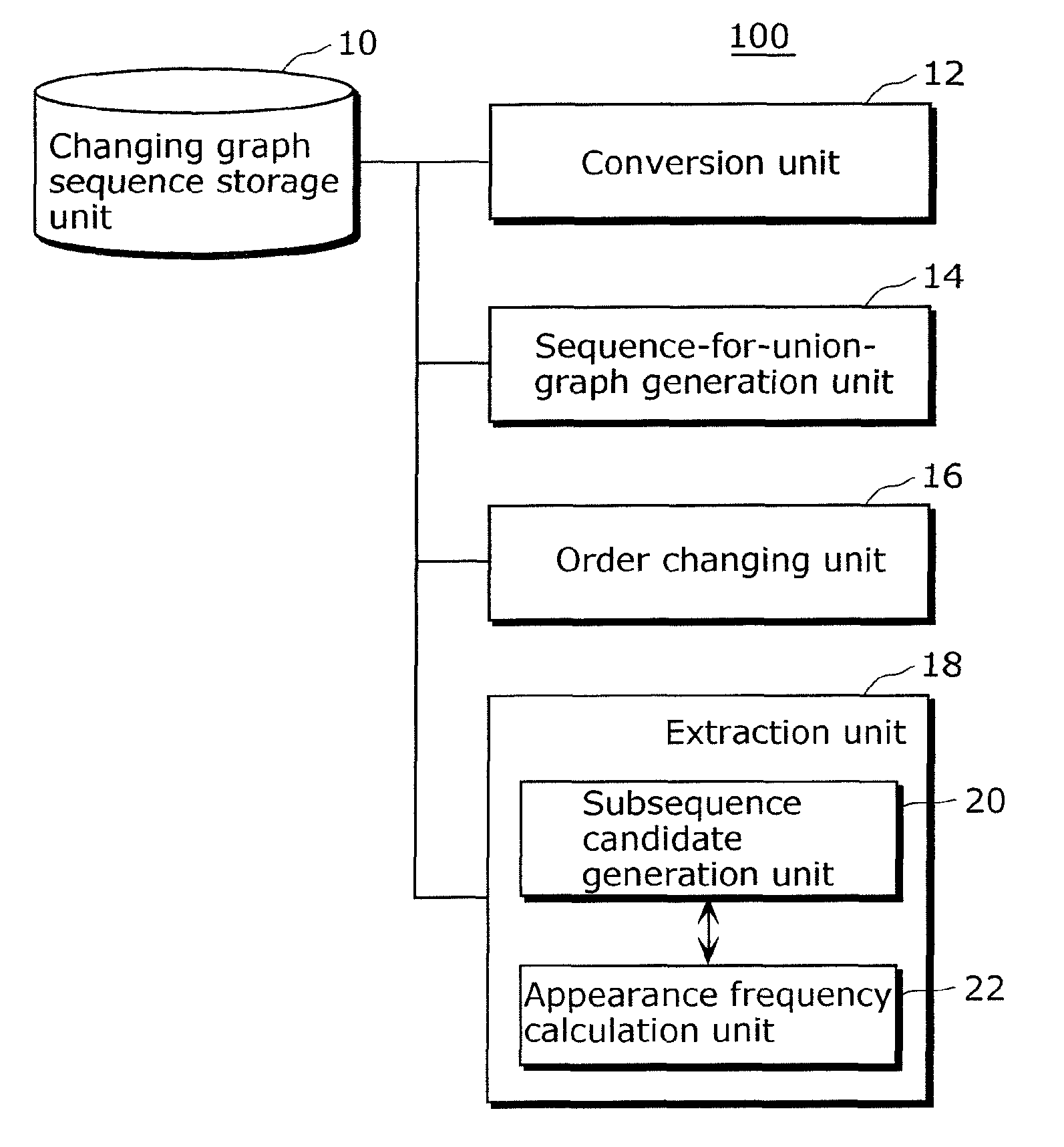 Frequent changing pattern extraction device