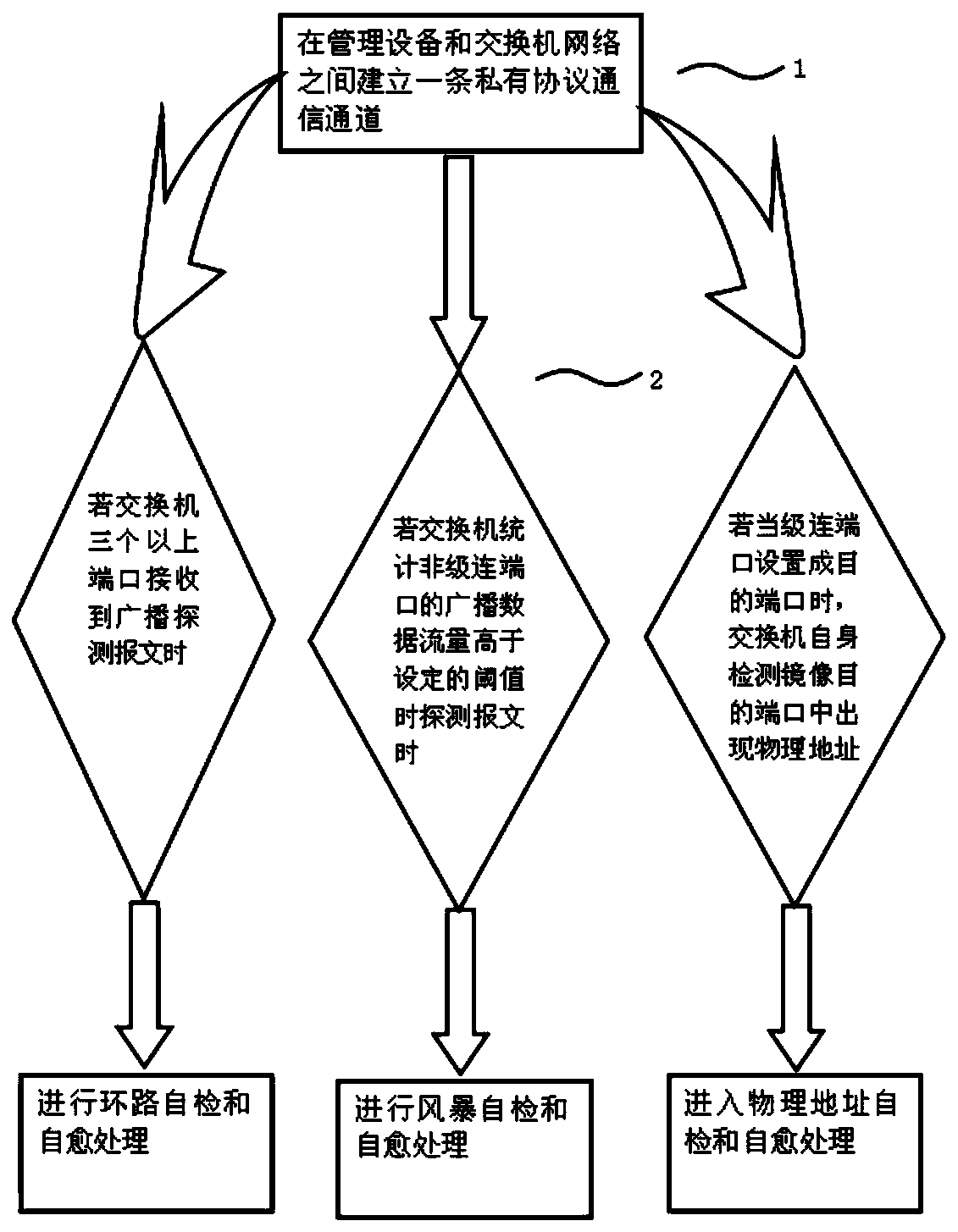 A method for self-inspection and self-healing of network operation quality based on switch