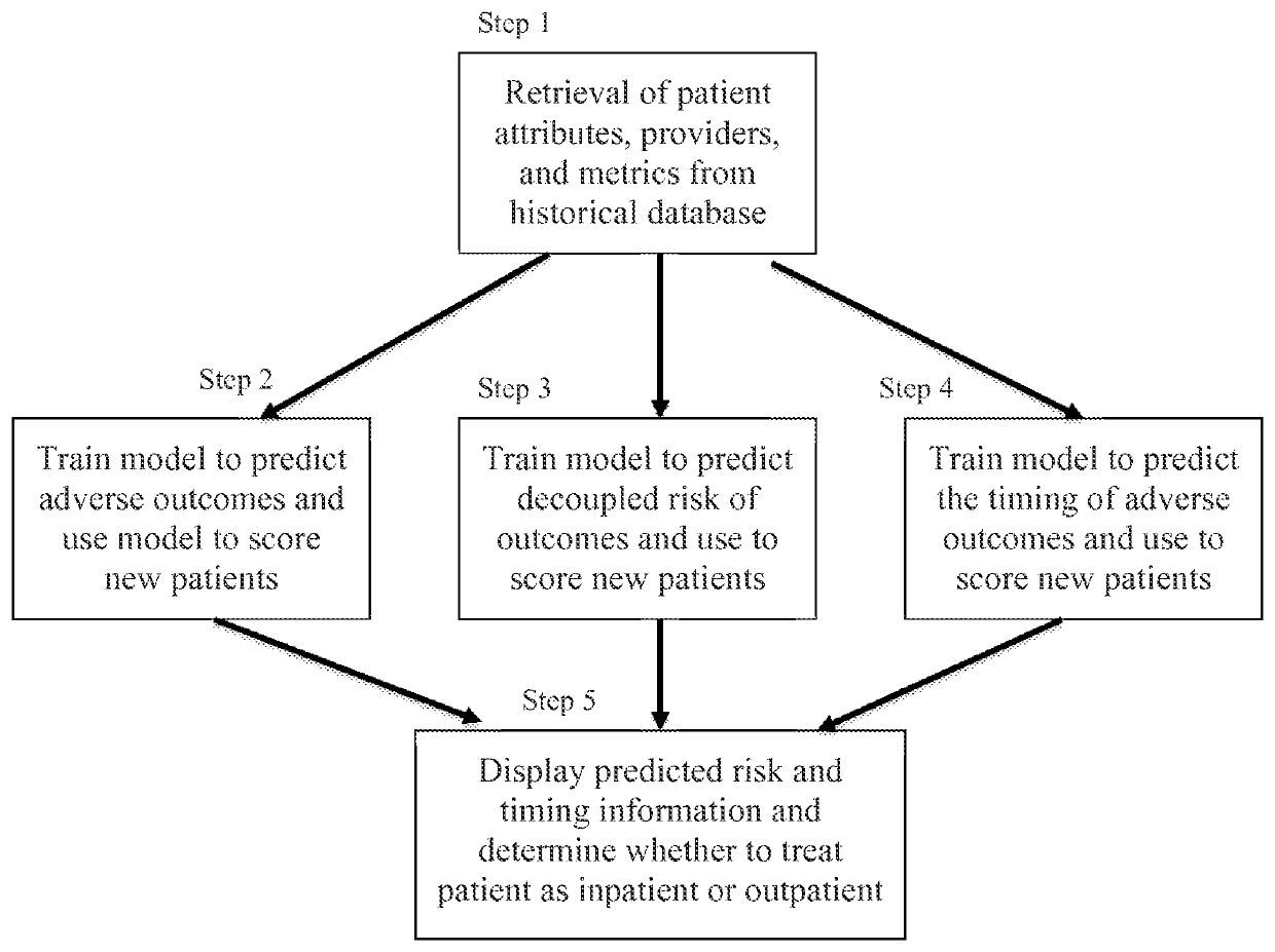 System to determine inpatient or outpatient care and inform decisions about patient care