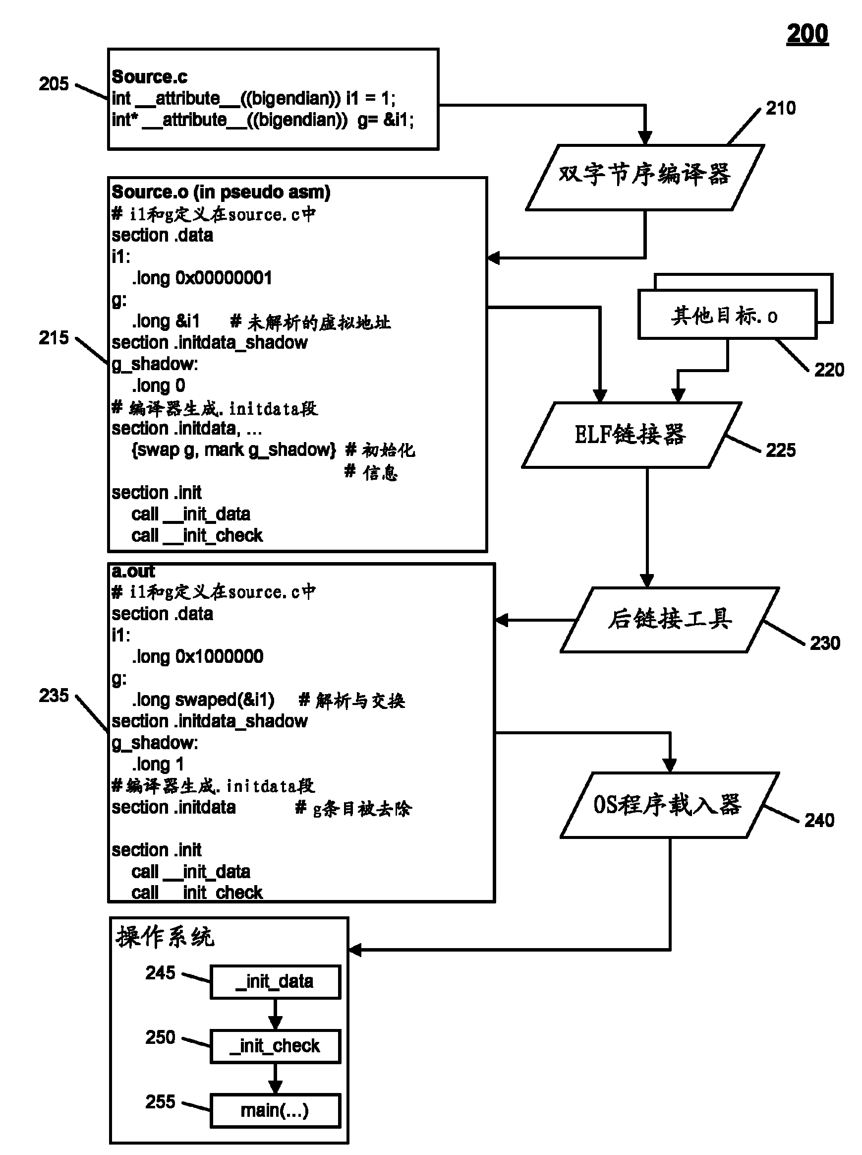 Endian conversion tool