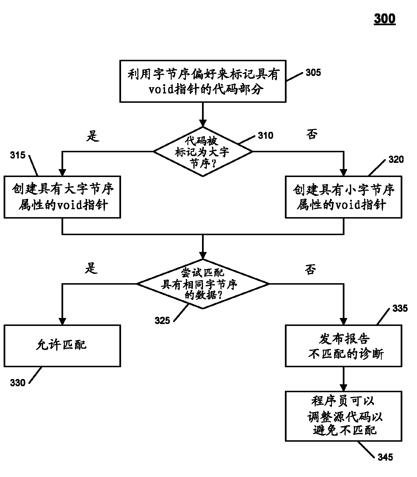 Endian conversion tool