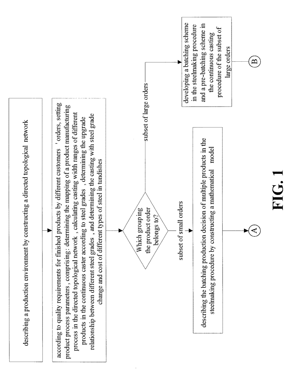 Method of batching and scheduling for steelmaking production with plant-wide process consideration