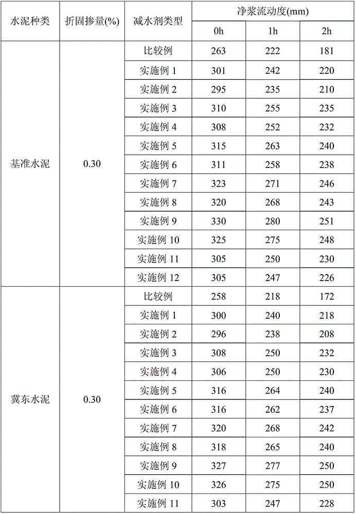 Method for preparing macro-monomer synthesized polycarboxylate water reducer through alcoholysis of alkenyl-acyl chloride