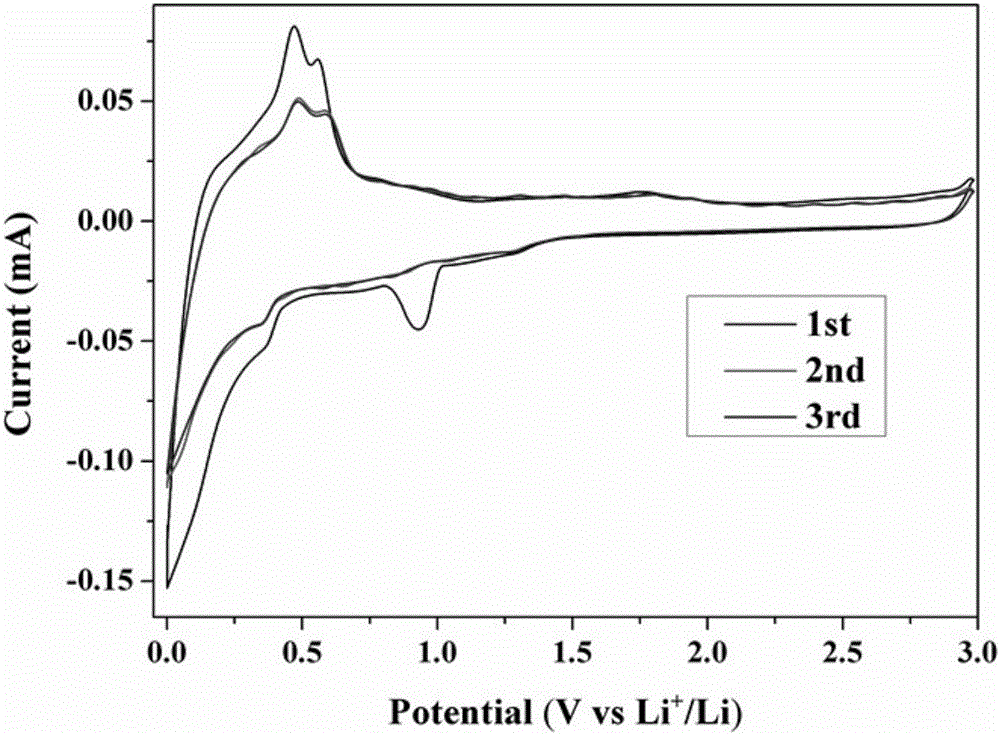 Preparation method for lithium battery anode material by taking metal organic frame as template