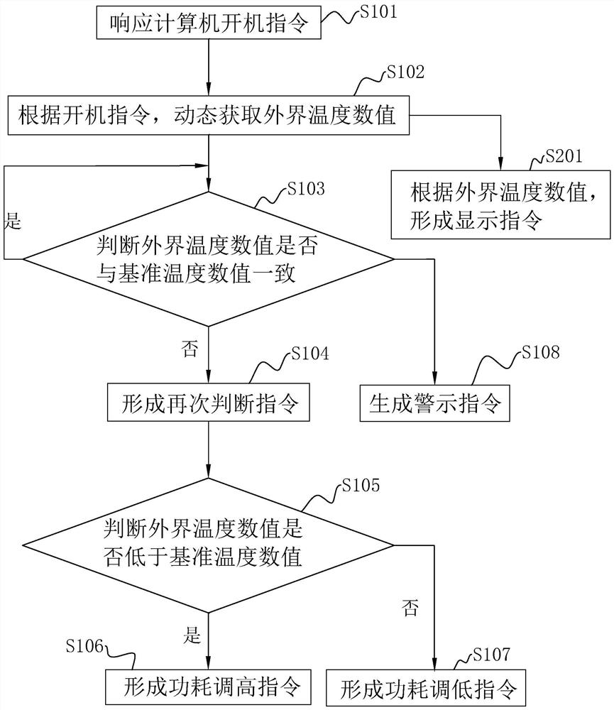 Dynamic adjustment method and system for working parameters of computer, terminal and storage medium