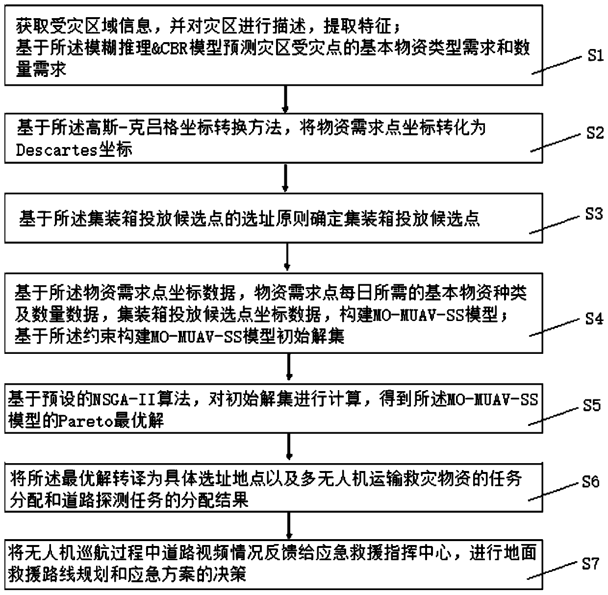 Aerial rescue response method based on unmanned aerial vehicle