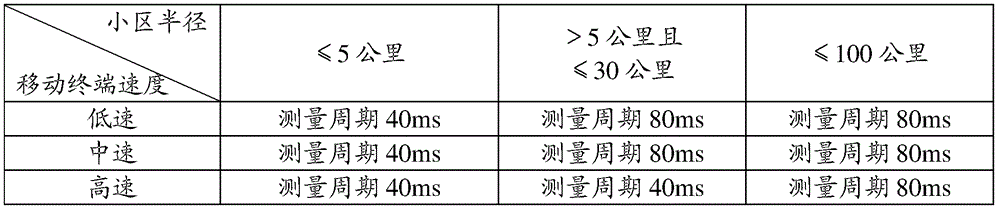 Measuring method for pilot frequency and disparate system and mobile terminal