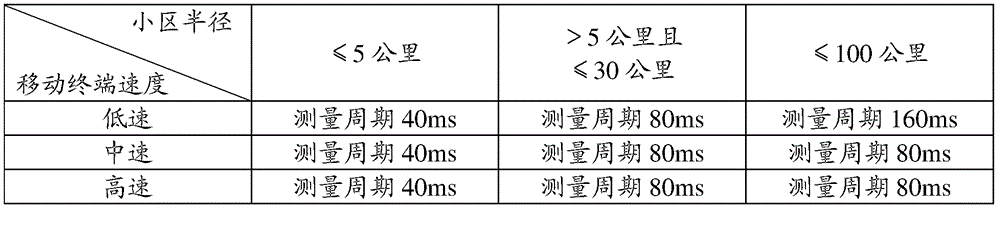 Measuring method for pilot frequency and disparate system and mobile terminal