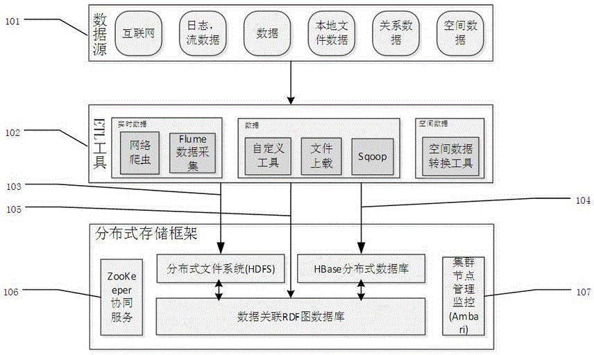 Spatial data storage processing middleware framework realization method based on big data technology