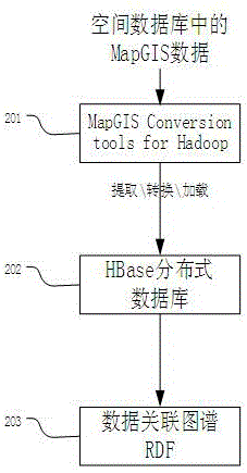 Spatial data storage processing middleware framework realization method based on big data technology