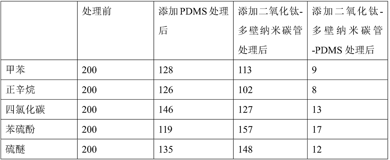 Titanium dioxide-multi-walled carbon nano-tube-polydimethylsiloxane composite functional material as well as preparation method and application thereof