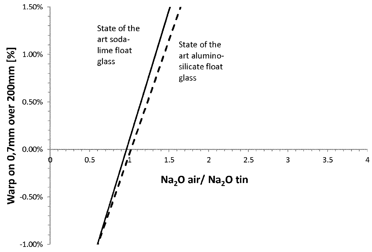 Glass sheet capable of having controlled warping through chemical strengthening