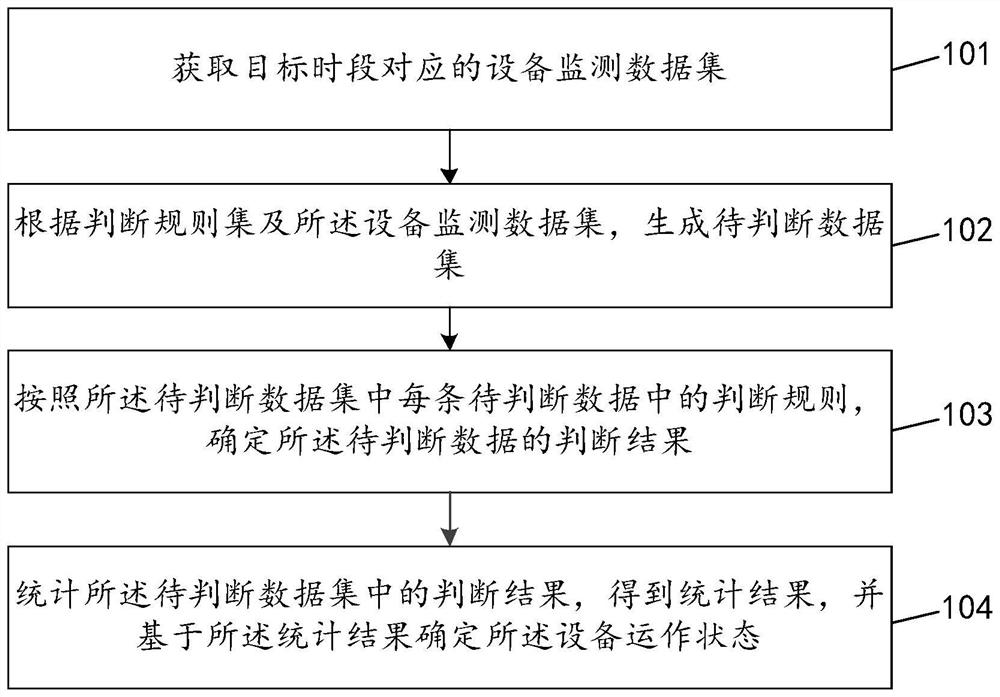 Equipment operation state monitoring method and device