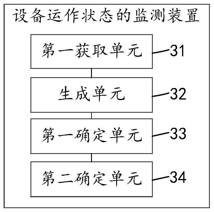 Equipment operation state monitoring method and device