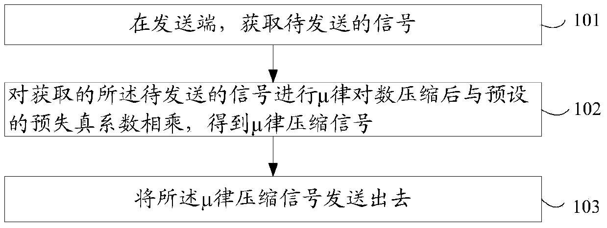 A μ-law method and system for reducing nonlinearity of light source LED in visible light communication system