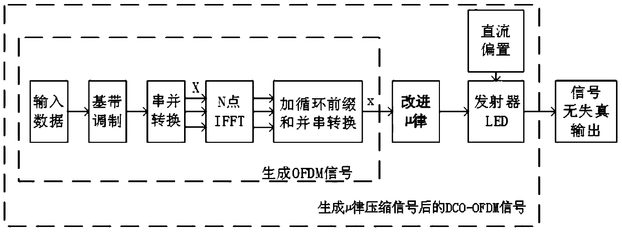 A μ-law method and system for reducing nonlinearity of light source LED in visible light communication system